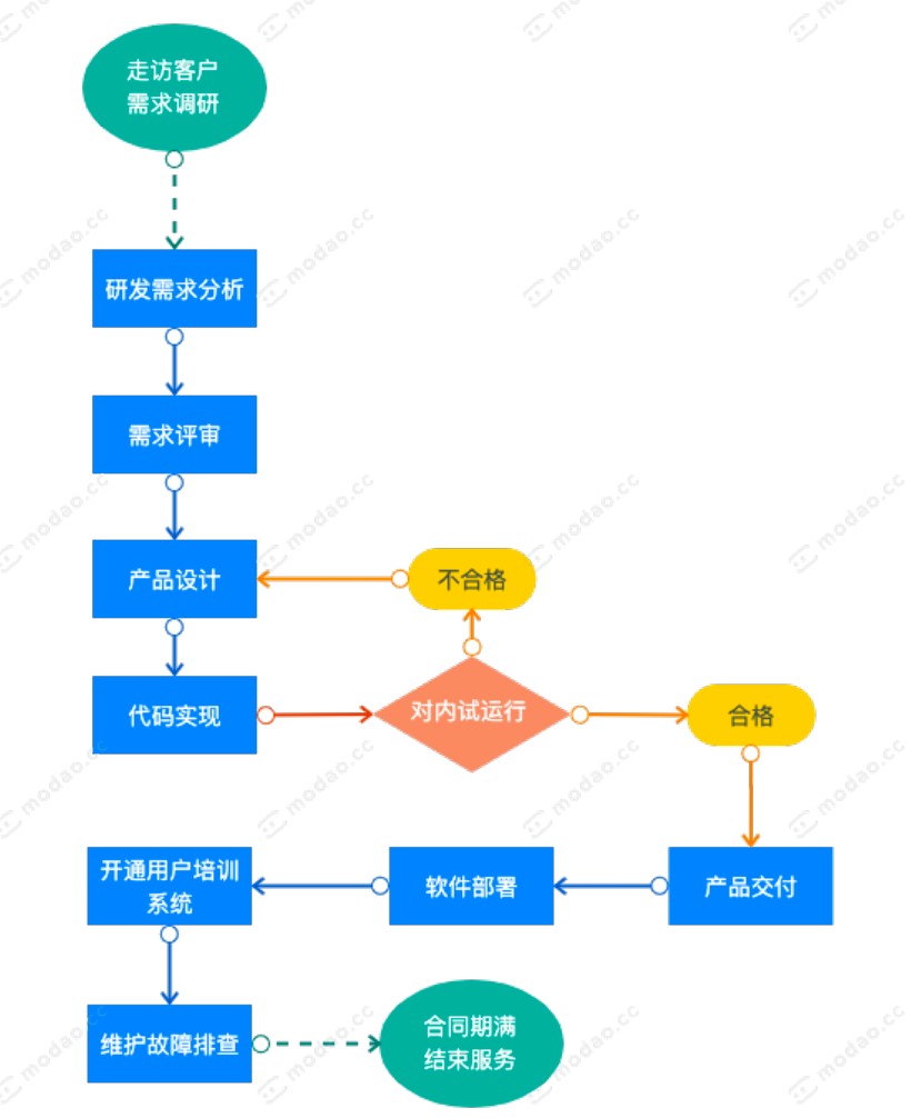 业务流程图